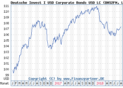 Chart: Deutsche Invest I USD Corporate Bonds USD LC) | LU1333038716